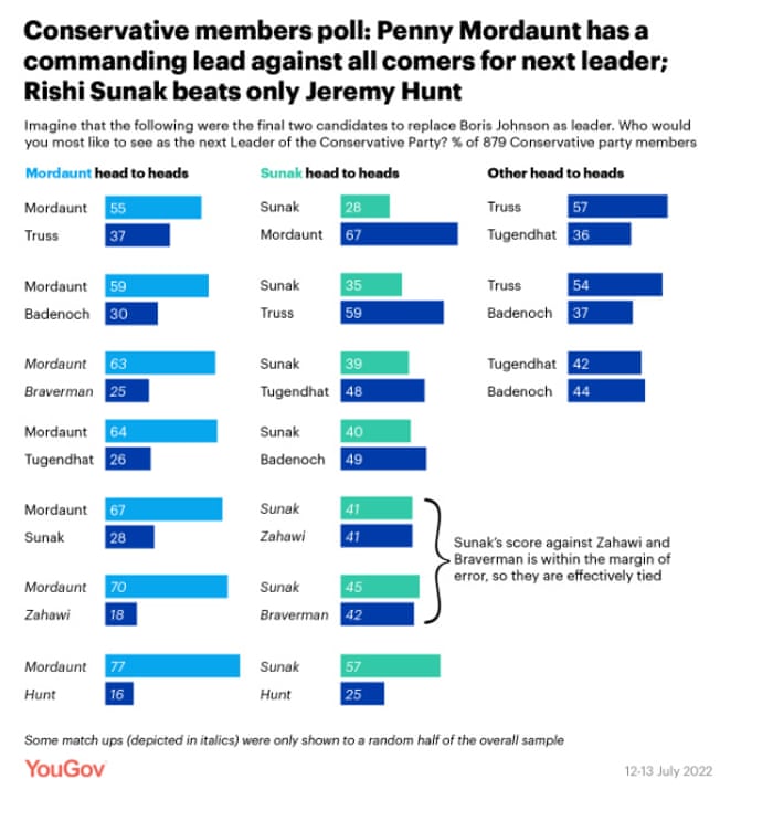 Polling for Tory leadership contest