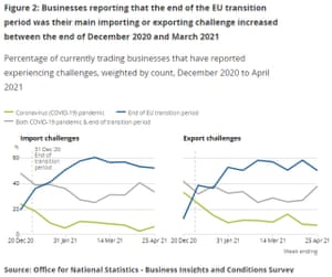 UK trade survey: the proportion of firms reporting trade problems due to Brexit increased in 2021