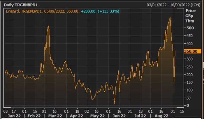 The day-ahead UK gas price