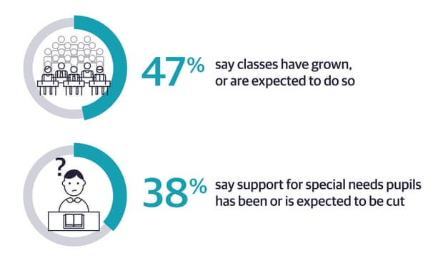 47% say classes have grown or are expected to do so 38% say support for SEN pupils has been cut or is expected to be cut