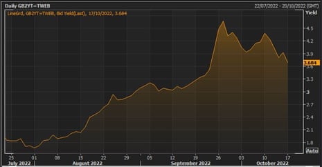 The yield, or interest rate, on 2-year UK bonds