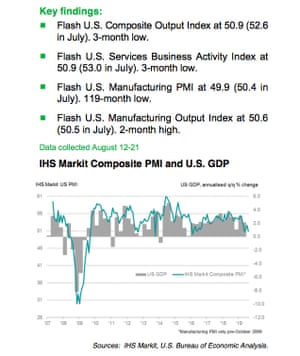 US manufacturing PMIs