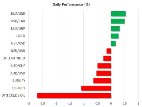 Asset price moves