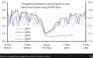 Graph showing average road congestion across 100 cities in China over lunar new year period, comparing 2017/18/19/20.