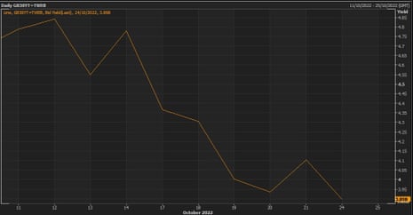 The yield on the 30-year UK government bond is falling as the prospect of a more stable UK premiership calms markets.