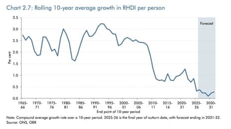 Rolling average growth in RHDI