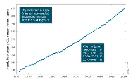 Chart showing Co2 levels at cape Grim monitoring station in Australia