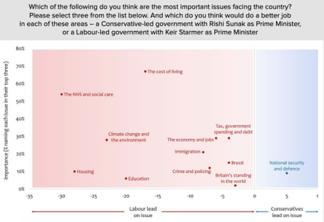 Polling on issues