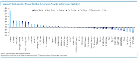 A chart showing asset price moves in October