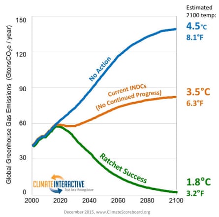 Global greenhouse gas emissions and 2100 temperatures under no action, current pledges (INDCs), and successful ratcheting scenarios.