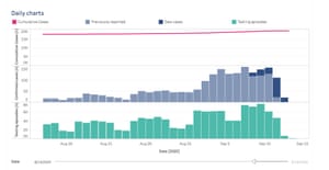 Increase in Covid cases in Wales