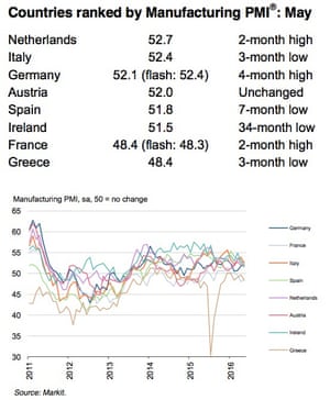 Eurozone PMI reports
