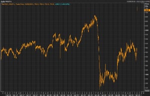 A graph showing that shares in Meggitt rose by more than half on Monday morning after Parker Hannifin’s bid.