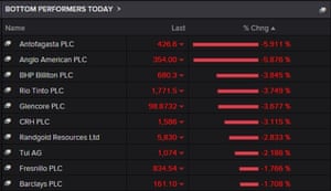 Biggest fallers on the FTSE 100, February 09 2016