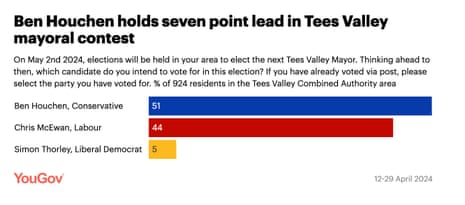 Polling for Tees Valley