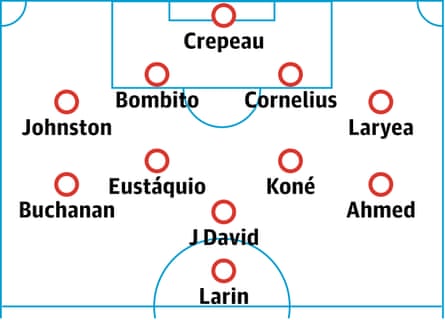 Canada probable lineup