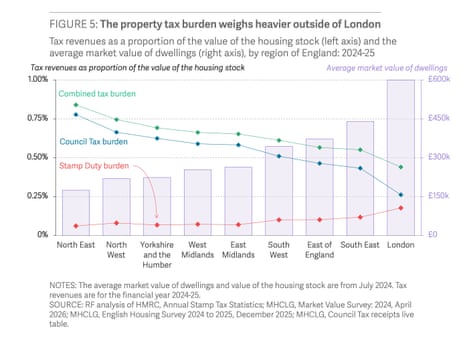Property tax burden as % of house prices, region by region in England