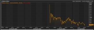Deliveroo’s share price