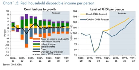 A chart showing the OBR’s latest forecasts for real household disposable income