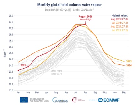 graph showing global monthly total column water vapour from 1979 to 2026