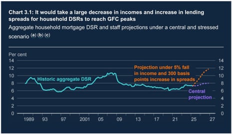 A chart showing UK household financial resilience