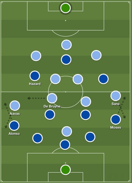 None of the four wing-backs proved particularly good at tracking their opponent - De Bruyne, meanwhile, drifted into the space between Alonso and Hazard to become the first half’s most dangerous player.