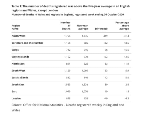 Excess deaths in week ending 30 October, by region in England and Wales