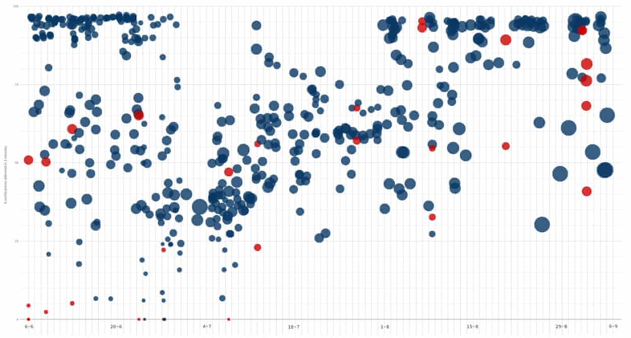 Notification performance improvements: each bubble represents a notification being sent, the diameter of the bubble represents the number of subscribers (bigger bubble = more subscribers), the horizontal axis is time (spanning our period of experimentation) and the vertical axis is our 90in2 metric (we want all bubbles to be above 90%).