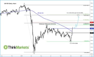 ftse 100 closes at five month high as vaccine rally continues as it happened business the guardian ftse 100 closes at five month high as vaccine rally continues as it happened business the guardian