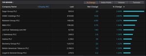 FTSE 100 risers, January 21 2021