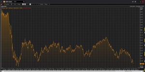 The pound vs the US dollar since 2008