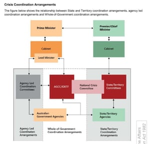 Incoming government brief for home affairs showing crisis coordination arrangements