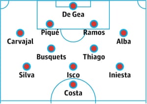 Spain probable starting XI
