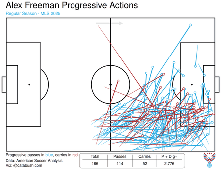 Alex Freeman’s progressive actions for Orlando City in 2025.