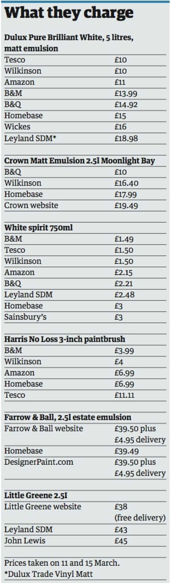Brush Up On The Price Of Paint If You Plan To Have A Diy Easter Money The Guardian