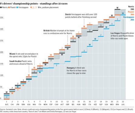 Graphic showing F1 2025 drivers’ championship points progression