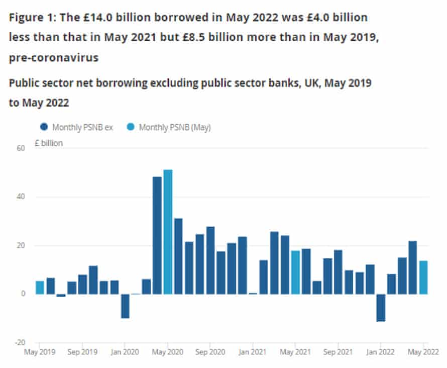 UK government borrowing