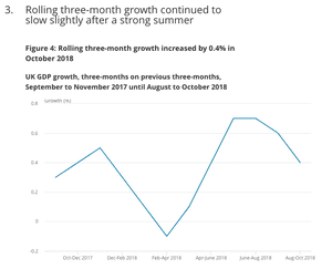 UK GDP