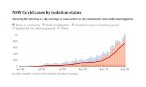 Nsw Covid Lockdown Restrictions Update To Sydney Regional Nsw And Canberra Act Coronavirus Rules Explained New South Wales The Guardian Nsw Covid Lockdown Restrictions Update To Sydney Regional Nsw And Canberra Act Coronavirus Rules Explained New South Wales The Guardian