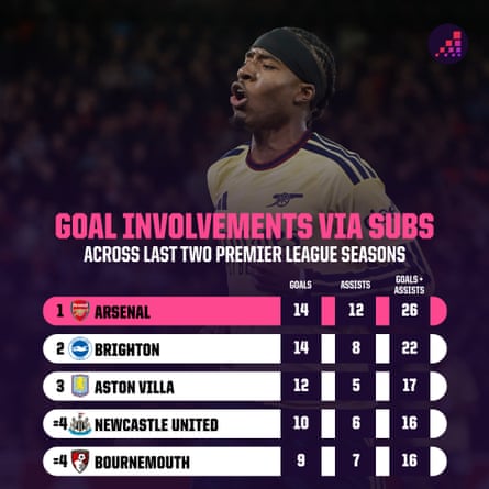 Opta graphic showing Arsenal have has 14 goals and 12 assists from substitutes across the last two Premier League seasons, the most of any team