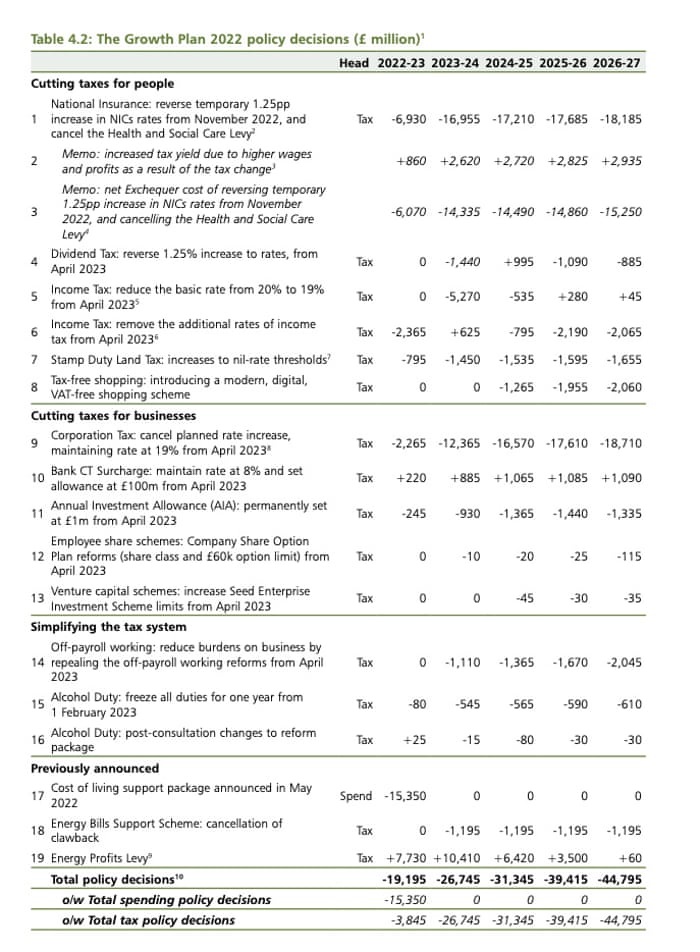 Cost of tax cuts announced by Kwarteng