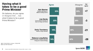 Polling - amongst public as a whole.