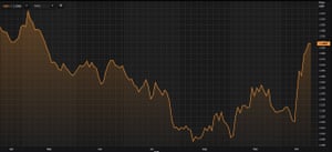 The pound hit a five-month high on Thursday