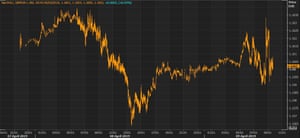 Pound is unchanged against the euro after unstable trading.