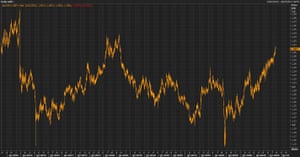 Sterling rose against the US dollar back above $1.40 early on Monday morning.