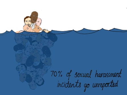 Seventy percent of sexual harassment incidents go unreported. Data: YouGov, 2013.