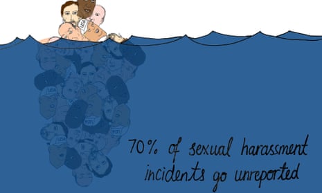 70% of sexual harassment incidents go unreported. Data: YouGov, 2013