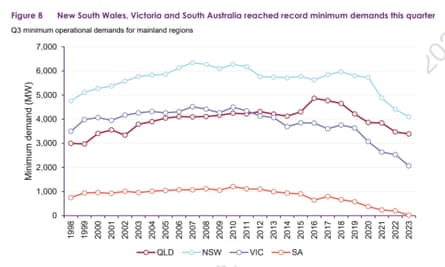 NSW, Victoria and SA reached record minimum electricity demands in the quarter, shown in an Aemo chart