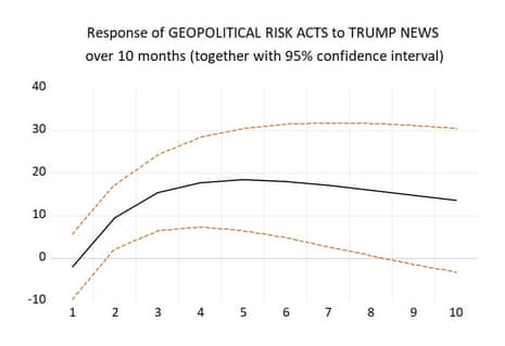 A chart showing how Donald Trump creates political risk