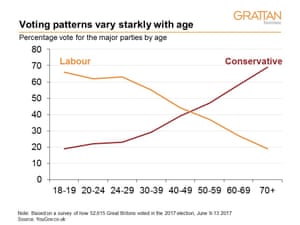 Voting patterns in 2017 UK election vary starkly with age. Percentage vote for the major parties by age